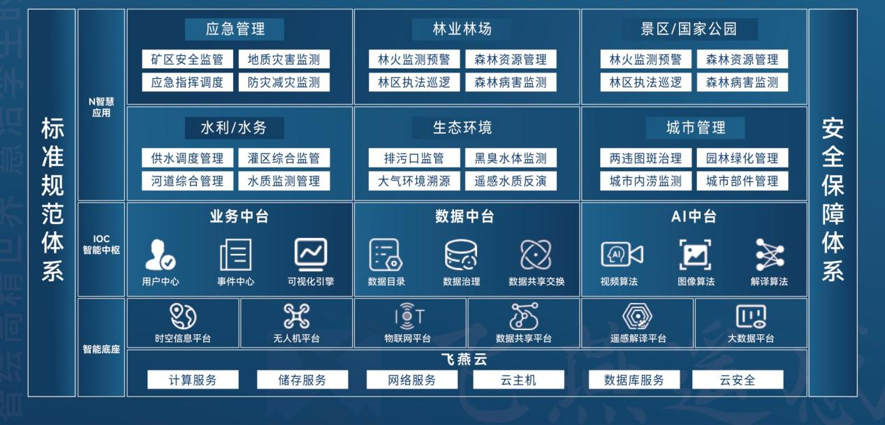 飛燕遙感｜Swift 4D數字孿生時(shí)空智能平臺助推實(shí)景三維中國建設